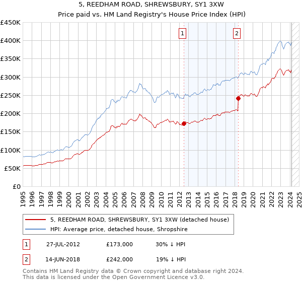 5, REEDHAM ROAD, SHREWSBURY, SY1 3XW: Price paid vs HM Land Registry's House Price Index