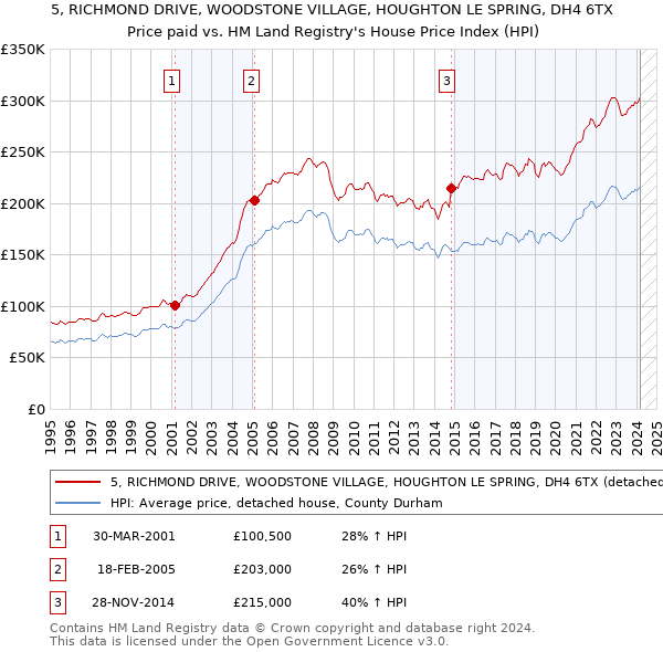 5, RICHMOND DRIVE, WOODSTONE VILLAGE, HOUGHTON LE SPRING, DH4 6TX: Price paid vs HM Land Registry's House Price Index