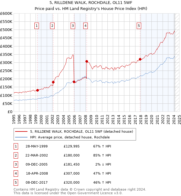 5, RILLDENE WALK, ROCHDALE, OL11 5WF: Price paid vs HM Land Registry's House Price Index