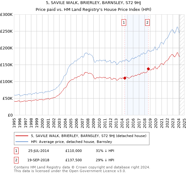 5, SAVILE WALK, BRIERLEY, BARNSLEY, S72 9HJ: Price paid vs HM Land Registry's House Price Index