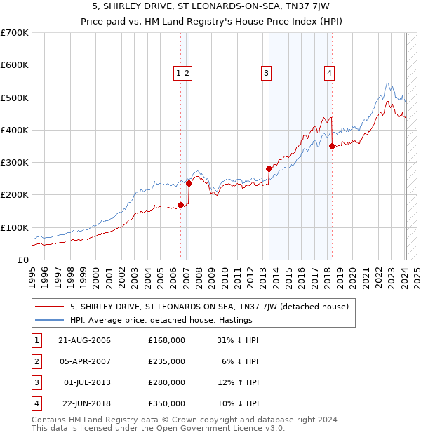 5, SHIRLEY DRIVE, ST LEONARDS-ON-SEA, TN37 7JW: Price paid vs HM Land Registry's House Price Index