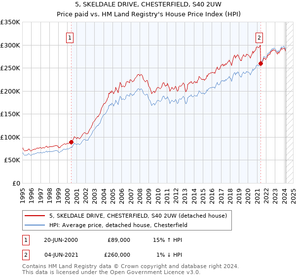 5, SKELDALE DRIVE, CHESTERFIELD, S40 2UW: Price paid vs HM Land Registry's House Price Index