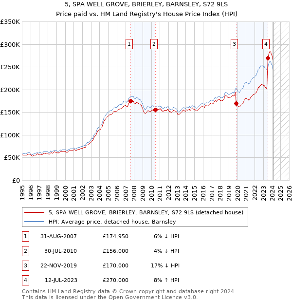 5, SPA WELL GROVE, BRIERLEY, BARNSLEY, S72 9LS: Price paid vs HM Land Registry's House Price Index