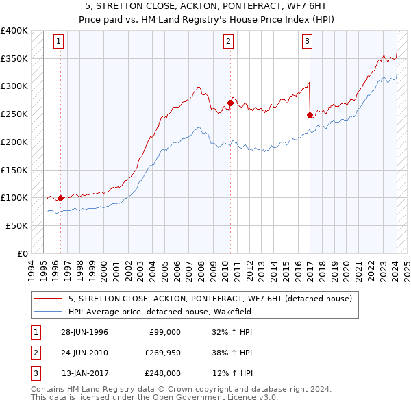 5, STRETTON CLOSE, ACKTON, PONTEFRACT, WF7 6HT: Price paid vs HM Land Registry's House Price Index