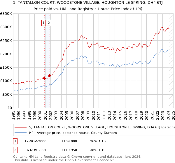 5, TANTALLON COURT, WOODSTONE VILLAGE, HOUGHTON LE SPRING, DH4 6TJ: Price paid vs HM Land Registry's House Price Index