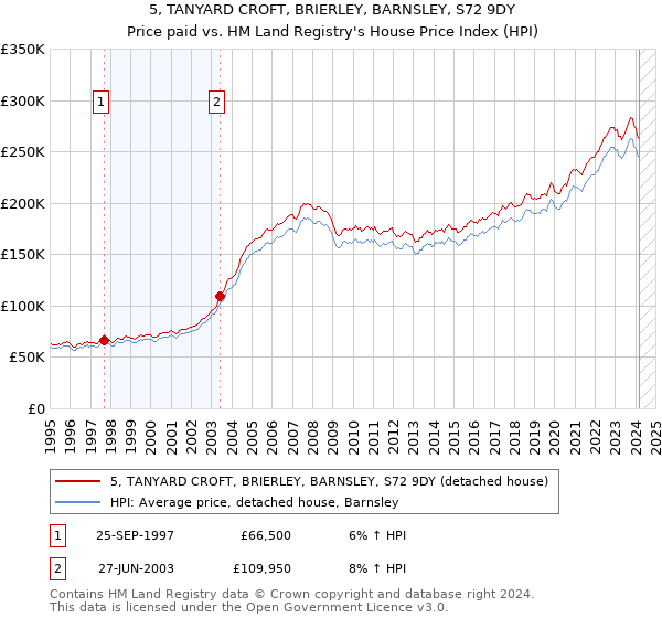 5, TANYARD CROFT, BRIERLEY, BARNSLEY, S72 9DY: Price paid vs HM Land Registry's House Price Index