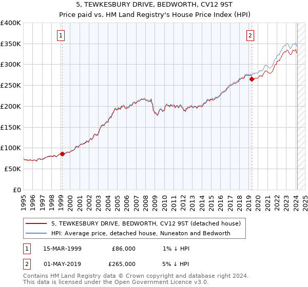 5, TEWKESBURY DRIVE, BEDWORTH, CV12 9ST: Price paid vs HM Land Registry's House Price Index