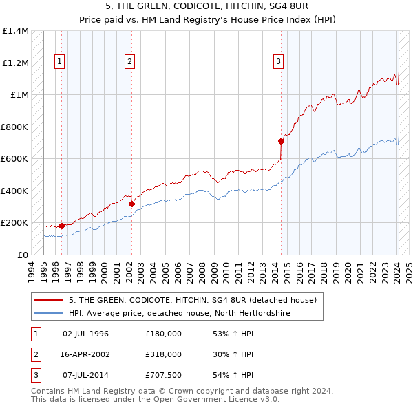 5, THE GREEN, CODICOTE, HITCHIN, SG4 8UR: Price paid vs HM Land Registry's House Price Index