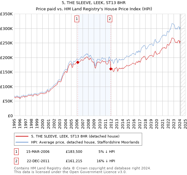 5, THE SLEEVE, LEEK, ST13 8HR: Price paid vs HM Land Registry's House Price Index