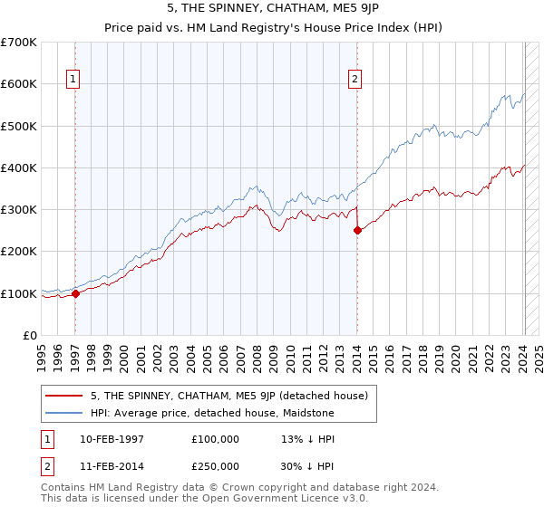 5, THE SPINNEY, CHATHAM, ME5 9JP: Price paid vs HM Land Registry's House Price Index
