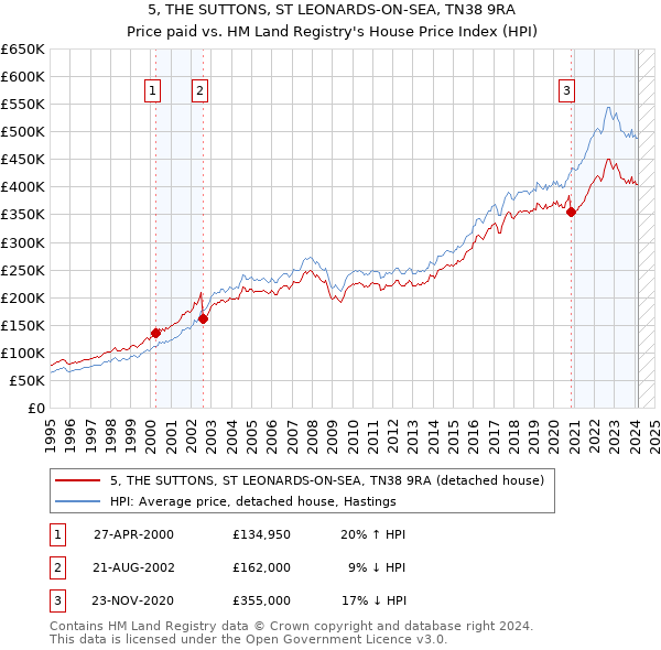 5, THE SUTTONS, ST LEONARDS-ON-SEA, TN38 9RA: Price paid vs HM Land Registry's House Price Index