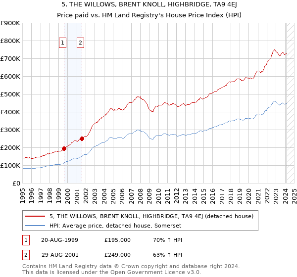 5, THE WILLOWS, BRENT KNOLL, HIGHBRIDGE, TA9 4EJ: Price paid vs HM Land Registry's House Price Index