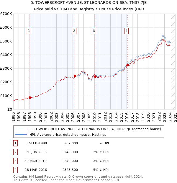 5, TOWERSCROFT AVENUE, ST LEONARDS-ON-SEA, TN37 7JE: Price paid vs HM Land Registry's House Price Index