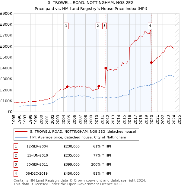 5, TROWELL ROAD, NOTTINGHAM, NG8 2EG: Price paid vs HM Land Registry's House Price Index