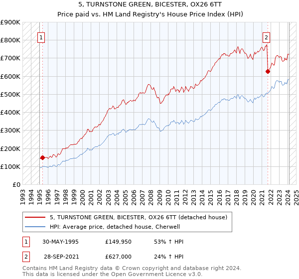 5, TURNSTONE GREEN, BICESTER, OX26 6TT: Price paid vs HM Land Registry's House Price Index
