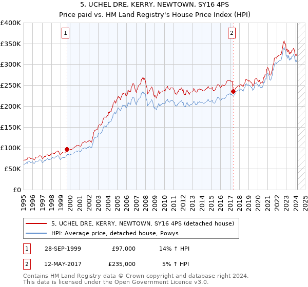 5, UCHEL DRE, KERRY, NEWTOWN, SY16 4PS: Price paid vs HM Land Registry's House Price Index