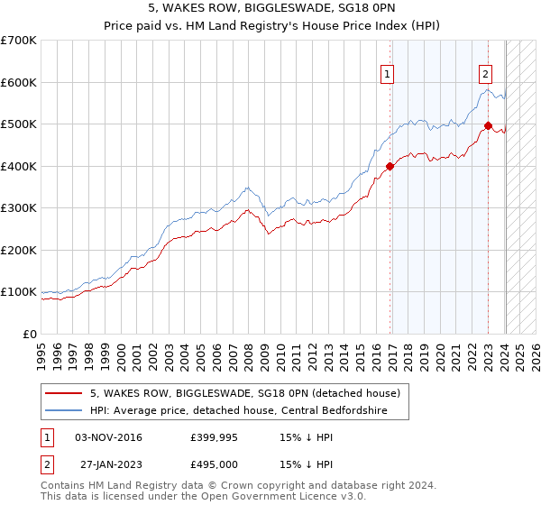 5, WAKES ROW, BIGGLESWADE, SG18 0PN: Price paid vs HM Land Registry's House Price Index