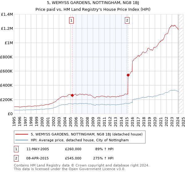 5, WEMYSS GARDENS, NOTTINGHAM, NG8 1BJ: Price paid vs HM Land Registry's House Price Index