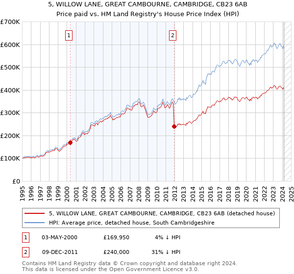 5, WILLOW LANE, GREAT CAMBOURNE, CAMBRIDGE, CB23 6AB: Price paid vs HM Land Registry's House Price Index