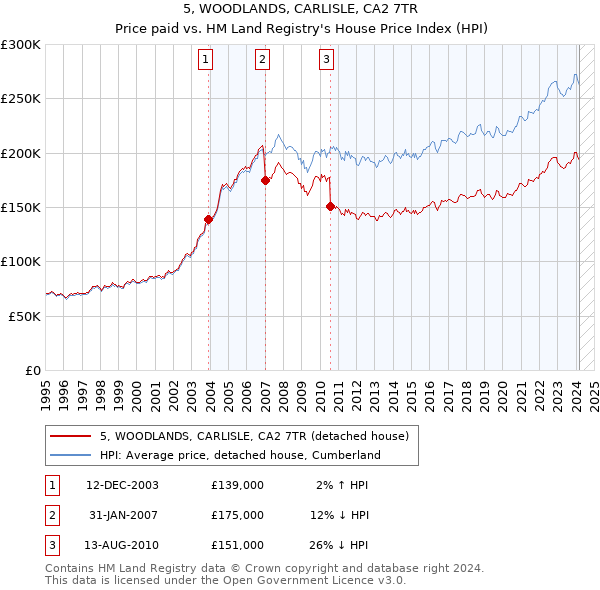 5, WOODLANDS, CARLISLE, CA2 7TR: Price paid vs HM Land Registry's House Price Index