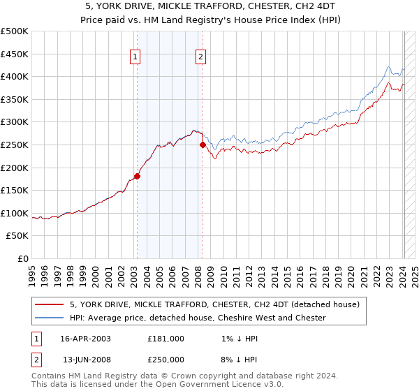 5, YORK DRIVE, MICKLE TRAFFORD, CHESTER, CH2 4DT: Price paid vs HM Land Registry's House Price Index