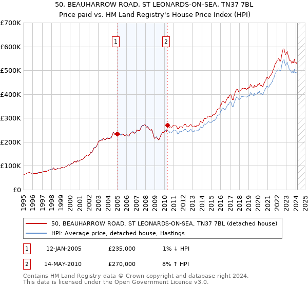50, BEAUHARROW ROAD, ST LEONARDS-ON-SEA, TN37 7BL: Price paid vs HM Land Registry's House Price Index