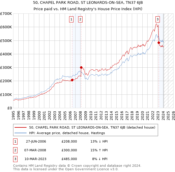 50, CHAPEL PARK ROAD, ST LEONARDS-ON-SEA, TN37 6JB: Price paid vs HM Land Registry's House Price Index