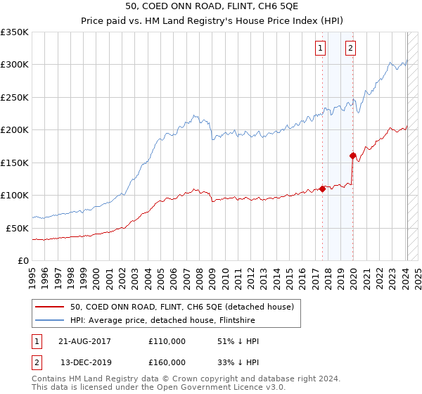 50, COED ONN ROAD, FLINT, CH6 5QE: Price paid vs HM Land Registry's House Price Index