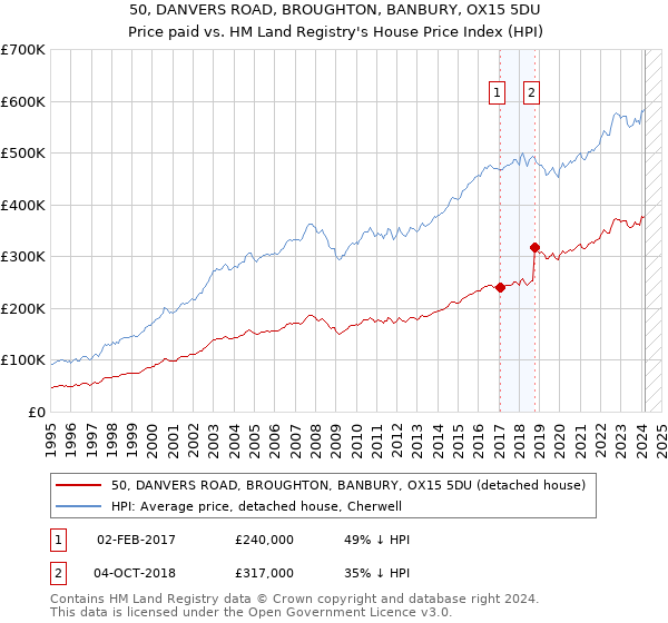 50, DANVERS ROAD, BROUGHTON, BANBURY, OX15 5DU: Price paid vs HM Land Registry's House Price Index