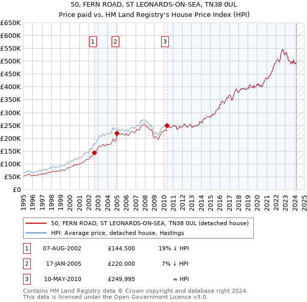50, FERN ROAD, ST LEONARDS-ON-SEA, TN38 0UL: Price paid vs HM Land Registry's House Price Index