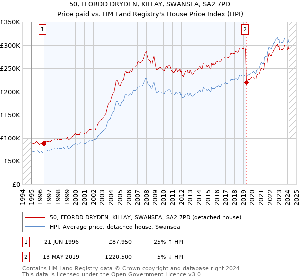 50, FFORDD DRYDEN, KILLAY, SWANSEA, SA2 7PD: Price paid vs HM Land Registry's House Price Index