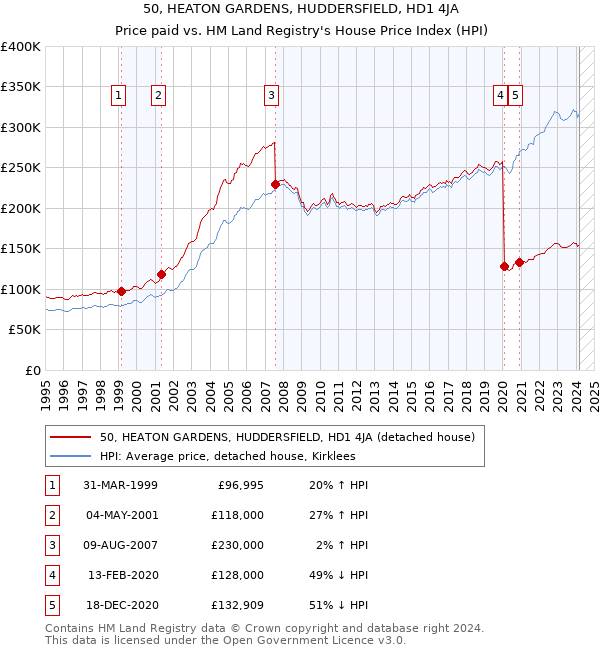 50, HEATON GARDENS, HUDDERSFIELD, HD1 4JA: Price paid vs HM Land Registry's House Price Index