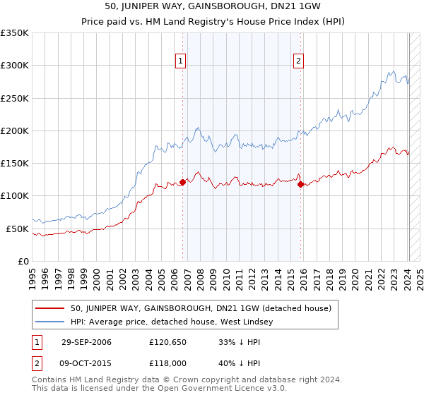 50, JUNIPER WAY, GAINSBOROUGH, DN21 1GW: Price paid vs HM Land Registry's House Price Index