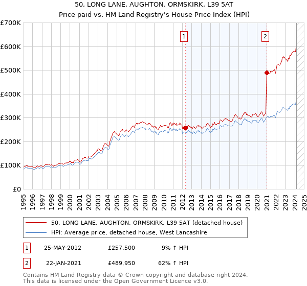50, LONG LANE, AUGHTON, ORMSKIRK, L39 5AT: Price paid vs HM Land Registry's House Price Index