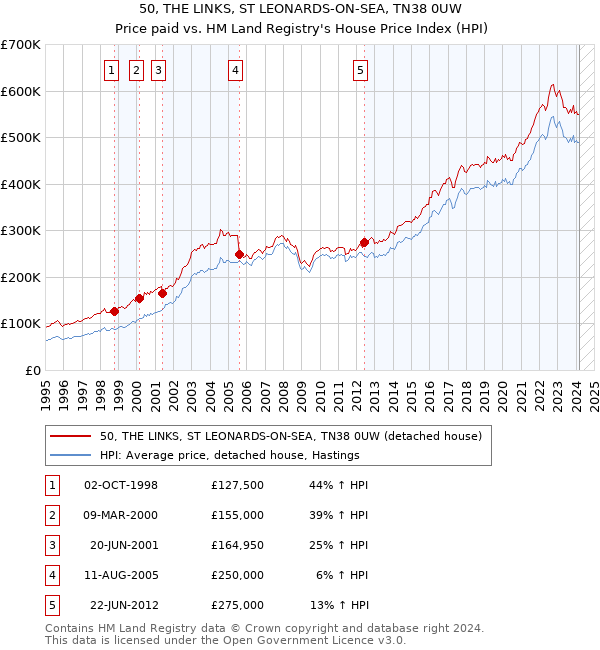 50, THE LINKS, ST LEONARDS-ON-SEA, TN38 0UW: Price paid vs HM Land Registry's House Price Index