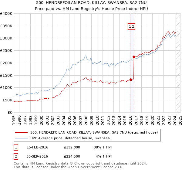 500, HENDREFOILAN ROAD, KILLAY, SWANSEA, SA2 7NU: Price paid vs HM Land Registry's House Price Index