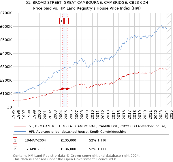 51, BROAD STREET, GREAT CAMBOURNE, CAMBRIDGE, CB23 6DH: Price paid vs HM Land Registry's House Price Index