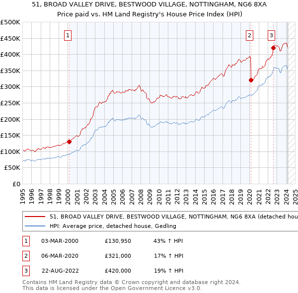 51, BROAD VALLEY DRIVE, BESTWOOD VILLAGE, NOTTINGHAM, NG6 8XA: Price paid vs HM Land Registry's House Price Index