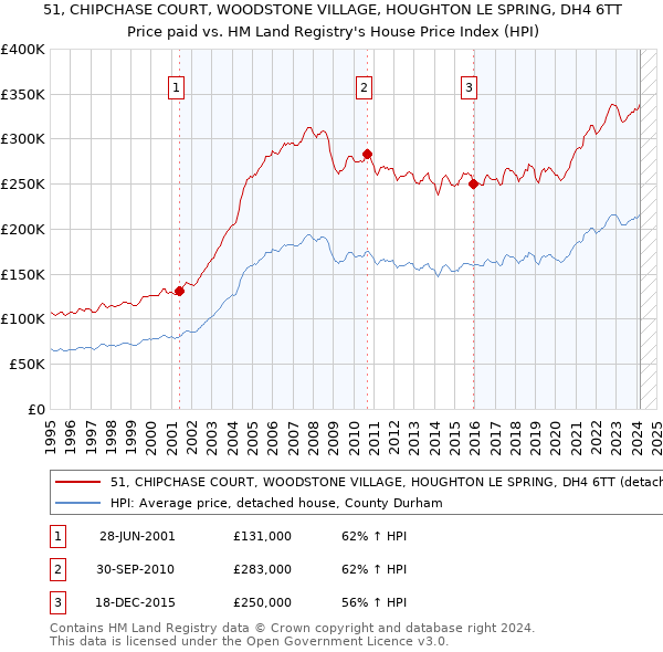 51, CHIPCHASE COURT, WOODSTONE VILLAGE, HOUGHTON LE SPRING, DH4 6TT: Price paid vs HM Land Registry's House Price Index