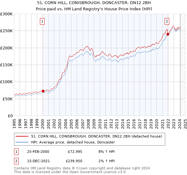 51, CORN HILL, CONISBROUGH, DONCASTER, DN12 2BH: Price paid vs HM Land Registry's House Price Index