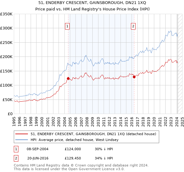 51, ENDERBY CRESCENT, GAINSBOROUGH, DN21 1XQ: Price paid vs HM Land Registry's House Price Index