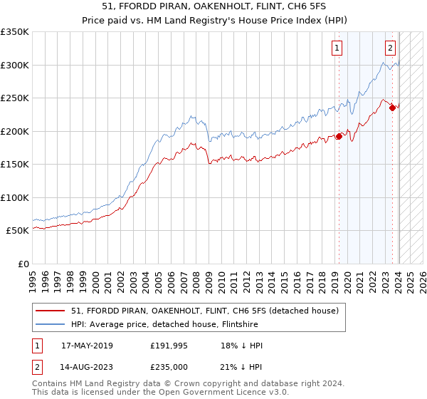 51, FFORDD PIRAN, OAKENHOLT, FLINT, CH6 5FS: Price paid vs HM Land Registry's House Price Index