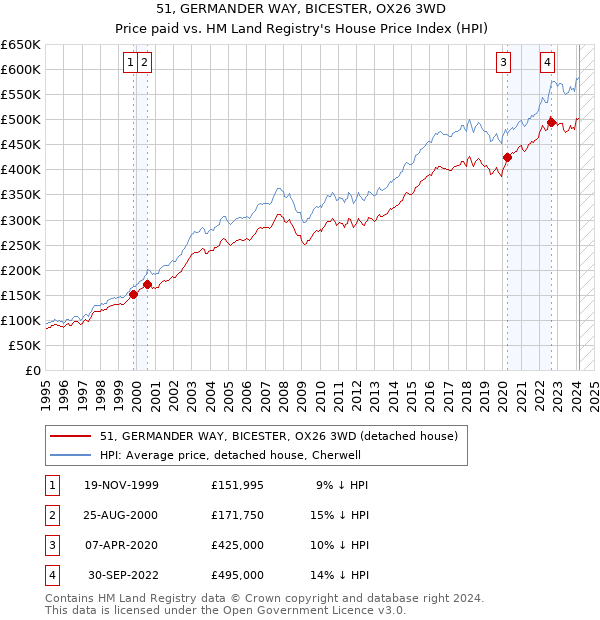 51, GERMANDER WAY, BICESTER, OX26 3WD: Price paid vs HM Land Registry's House Price Index