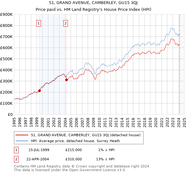 51, GRAND AVENUE, CAMBERLEY, GU15 3QJ: Price paid vs HM Land Registry's House Price Index