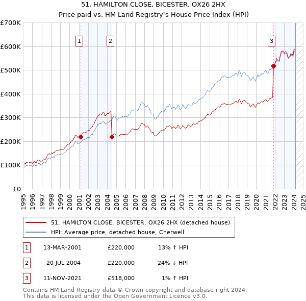 51, HAMILTON CLOSE, BICESTER, OX26 2HX: Price paid vs HM Land Registry's House Price Index