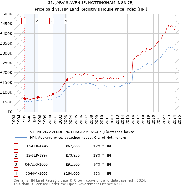 51, JARVIS AVENUE, NOTTINGHAM, NG3 7BJ: Price paid vs HM Land Registry's House Price Index