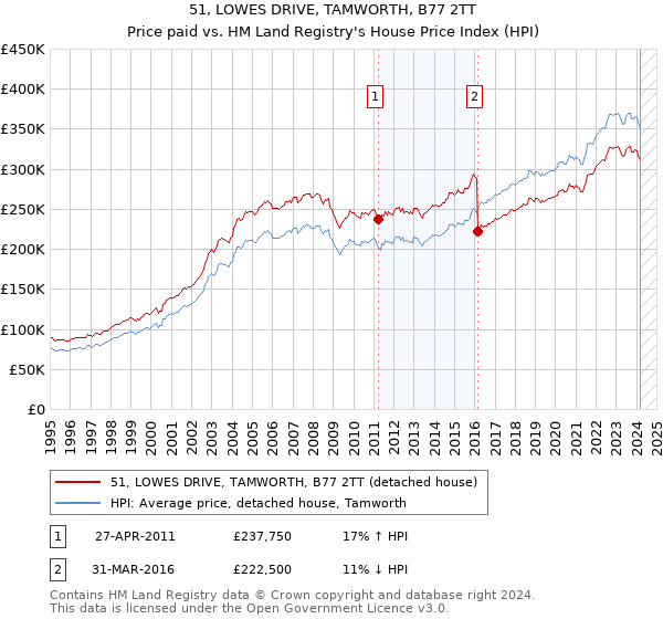 51, LOWES DRIVE, TAMWORTH, B77 2TT: Price paid vs HM Land Registry's House Price Index