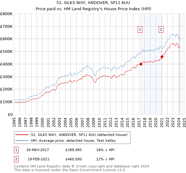 51, SILKS WAY, ANDOVER, SP11 6UU: Price paid vs HM Land Registry's House Price Index