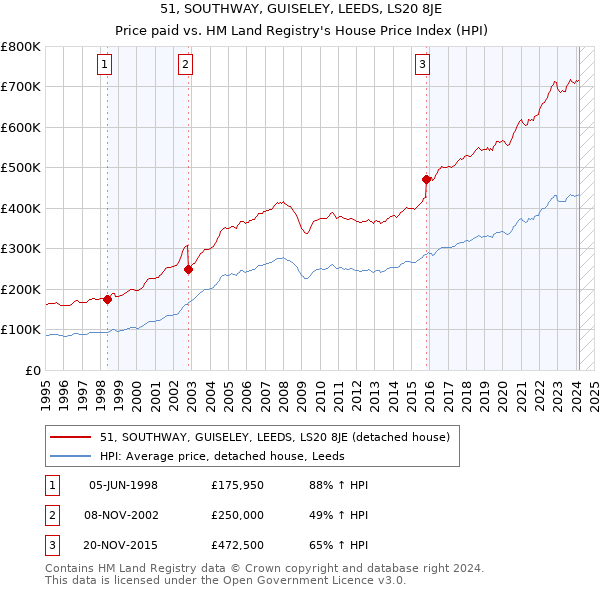 51, SOUTHWAY, GUISELEY, LEEDS, LS20 8JE: Price paid vs HM Land Registry's House Price Index