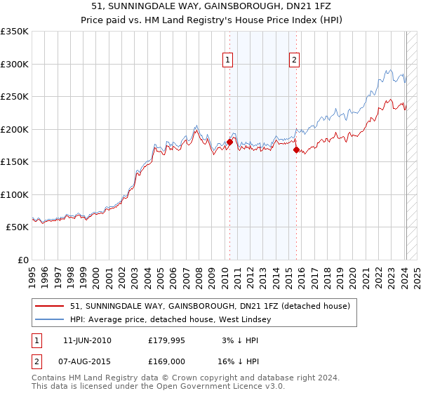 51, SUNNINGDALE WAY, GAINSBOROUGH, DN21 1FZ: Price paid vs HM Land Registry's House Price Index
